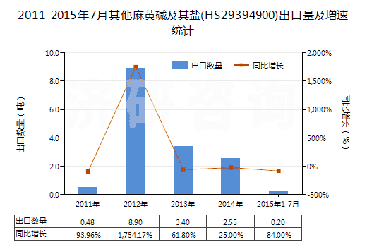 2011-2015年7月其他麻黃堿及其鹽(HS29394900)出口量及增速統(tǒng)計(jì)